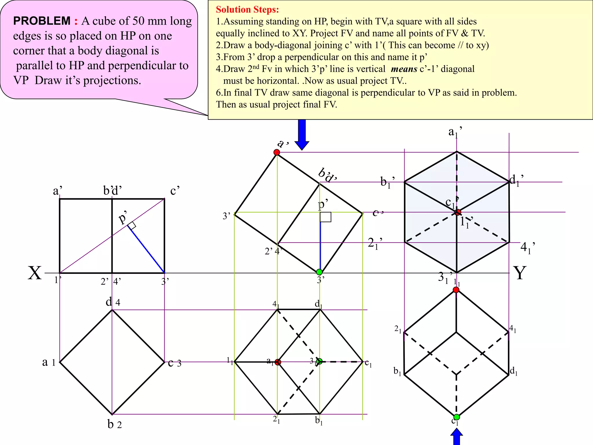 X
b 2
c 3
d 4
a 1
a’ d’ c’b’
3’3’1’ 2’ 4’
2’ 4’
3’
Y
a1
b1
c1
d1
11
21
31
41
b1
c1
d1
11
21 41
c1’
b1’ d1’
31’
11’
a1’
21’ 41’
PROBLEM : A cube of 50 mm long
edges is so placed on HP on one
corner that a body diagonal is
parallel to HP and perpendicular to
VP Draw it’s projections.
Solution Steps:
1.Assuming standing on HP, begin with TV,a square with all sides
equally inclined to XY. Project FV and name all points of FV & TV.
2.Draw a body-diagonal joining c’ with 1’( This can become // to xy)
3.From 3’ drop a perpendicular on this and name it p’
4.Draw 2nd Fv in which 3’p’ line is vertical means c’-1’ diagonal
must be horizontal. .Now as usual project TV..
6.In final TV draw same diagonal is perpendicular to VP as said in problem.
Then as usual project final FV.
 