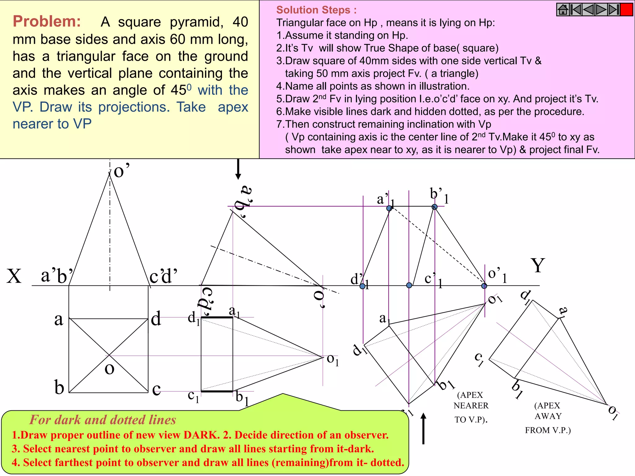 X
Y
a
b c
d
o
o’
d’c’b’a’
o1
d1
b1
c1
a1
a’1
d’1 c’1
b’1
o’1
a1
(APEX
NEARER
TO V.P).
(APEX
AWAY
FROM V.P.)
Problem: A square pyramid, 40
mm base sides and axis 60 mm long,
has a triangular face on the ground
and the vertical plane containing the
axis makes an angle of 450 with the
VP. Draw its projections. Take apex
nearer to VP
Solution Steps :
Triangular face on Hp , means it is lying on Hp:
1.Assume it standing on Hp.
2.It’s Tv will show True Shape of base( square)
3.Draw square of 40mm sides with one side vertical Tv &
taking 50 mm axis project Fv. ( a triangle)
4.Name all points as shown in illustration.
5.Draw 2nd Fv in lying position I.e.o’c’d’ face on xy. And project it’s Tv.
6.Make visible lines dark and hidden dotted, as per the procedure.
7.Then construct remaining inclination with Vp
( Vp containing axis ic the center line of 2nd Tv.Make it 450 to xy as
shown take apex near to xy, as it is nearer to Vp) & project final Fv.
For dark and dotted lines
1.Draw proper outline of new view DARK. 2. Decide direction of an observer.
3. Select nearest point to observer and draw all lines starting from it-dark.
4. Select farthest point to observer and draw all lines (remaining)from it- dotted.
 