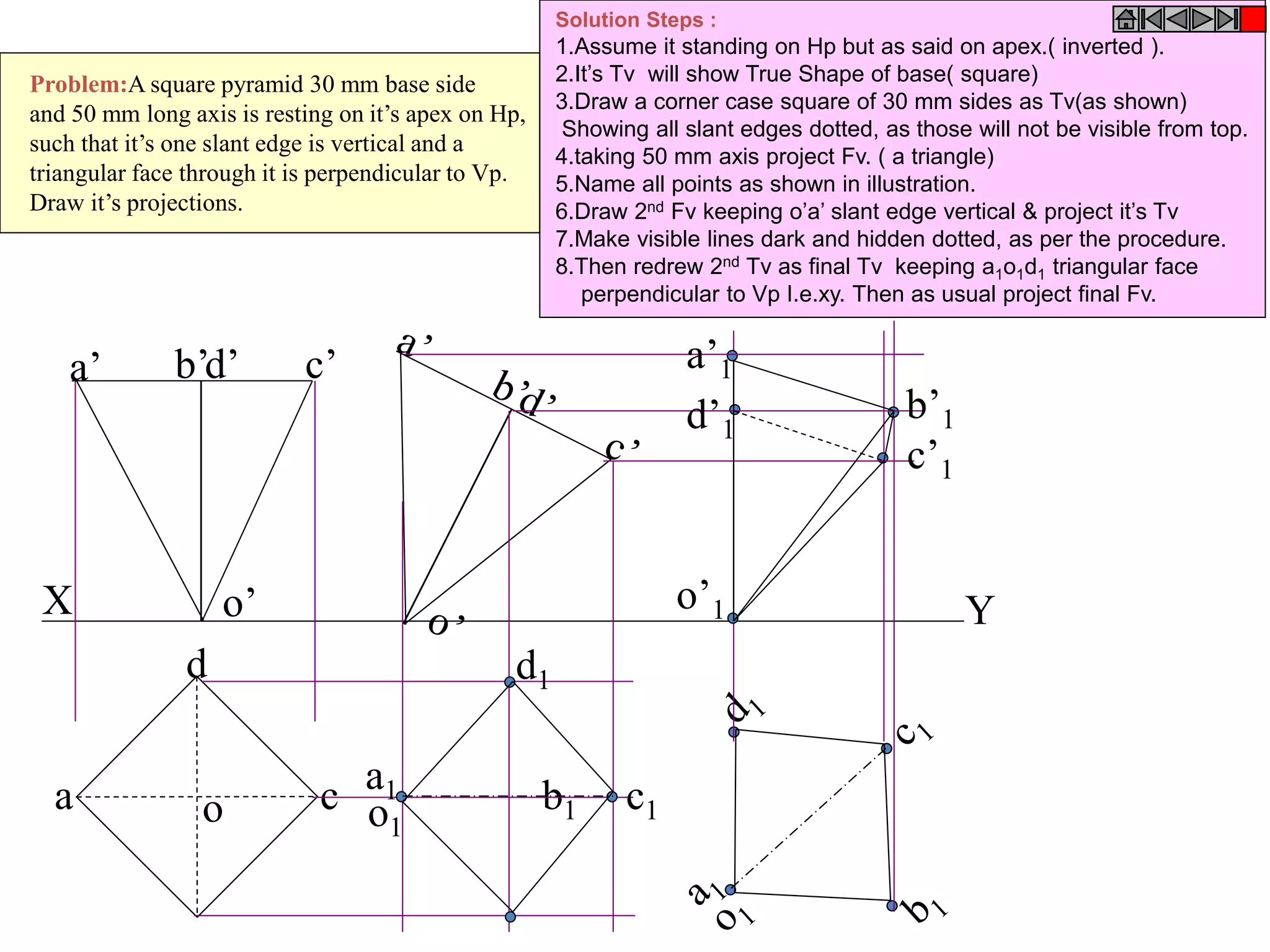 b b1
X Y
a
d
co
d’ c’b’a’
o’
c1
a1
d1
o1
o’1
a’1
b’1
c’1
d’1
Problem:A square pyramid 30 mm base side
and 50 mm long axis is resting on it’s apex on Hp,
such that it’s one slant edge is vertical and a
triangular face through it is perpendicular to Vp.
Draw it’s projections.
Solution Steps :
1.Assume it standing on Hp but as said on apex.( inverted ).
2.It’s Tv will show True Shape of base( square)
3.Draw a corner case square of 30 mm sides as Tv(as shown)
Showing all slant edges dotted, as those will not be visible from top.
4.taking 50 mm axis project Fv. ( a triangle)
5.Name all points as shown in illustration.
6.Draw 2nd Fv keeping o’a’ slant edge vertical & project it’s Tv
7.Make visible lines dark and hidden dotted, as per the procedure.
8.Then redrew 2nd Tv as final Tv keeping a1o1d1 triangular face
perpendicular to Vp I.e.xy. Then as usual project final Fv.
 