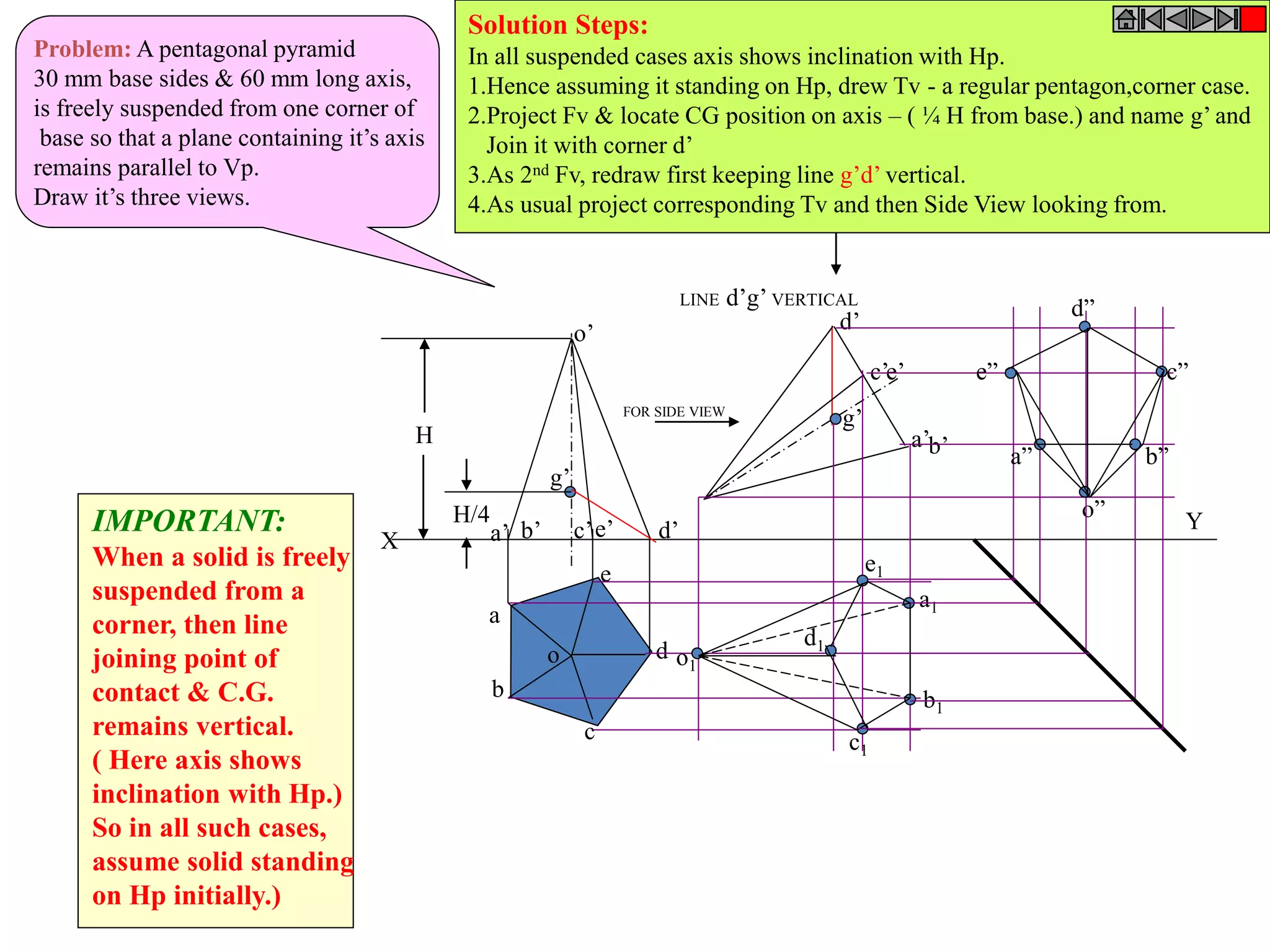 X
Ya’ d’e’c’b’
o’
a
b
c
d
e
o
g’
H/4
H
LINE d’g’ VERTICAL
a’b’
c’
d’
o”
e’
g’
a1
b1
o1
e1
d1
c1
a”
e”
d”
c”
b”
FOR SIDE VIEW
Problem: A pentagonal pyramid
30 mm base sides & 60 mm long axis,
is freely suspended from one corner of
base so that a plane containing it’s axis
remains parallel to Vp.
Draw it’s three views.
IMPORTANT:
When a solid is freely
suspended from a
corner, then line
joining point of
contact & C.G.
remains vertical.
( Here axis shows
inclination with Hp.)
So in all such cases,
assume solid standing
on Hp initially.)
Solution Steps:
In all suspended cases axis shows inclination with Hp.
1.Hence assuming it standing on Hp, drew Tv - a regular pentagon,corner case.
2.Project Fv & locate CG position on axis – ( ¼ H from base.) and name g’ and
Join it with corner d’
3.As 2nd Fv, redraw first keeping line g’d’ vertical.
4.As usual project corresponding Tv and then Side View looking from.
 