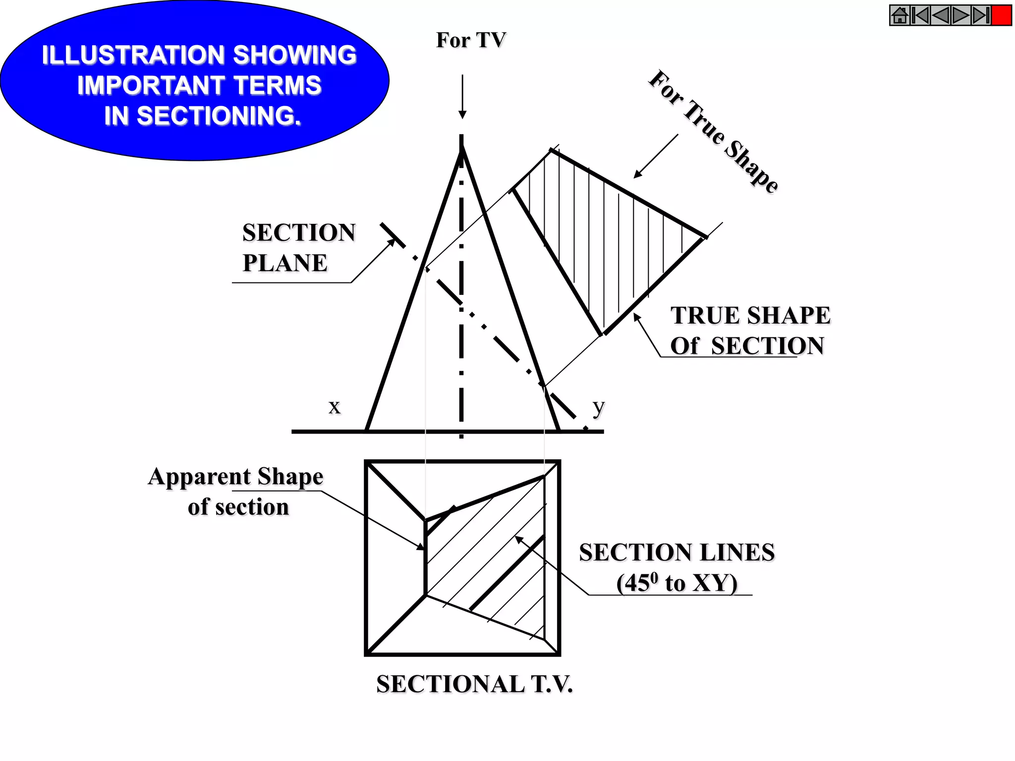 ILLUSTRATION SHOWING
IMPORTANT TERMS
IN SECTIONING.
x y
TRUE SHAPE
Of SECTION
SECTION
PLANE
SECTION LINES
(450 to XY)
Apparent Shape
of section
SECTIONAL T.V.
For TV
 