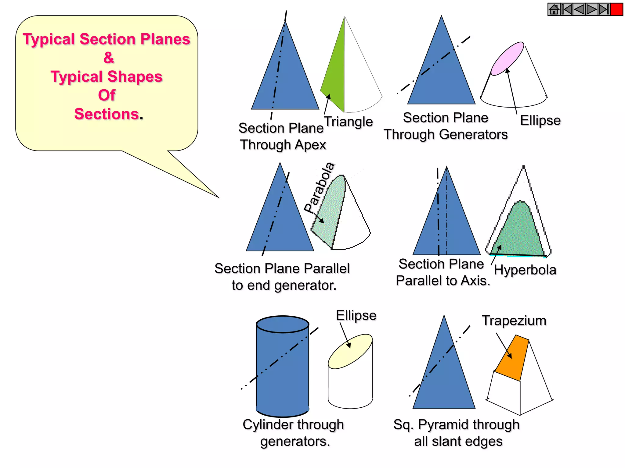 Section Plane
Through Apex
Section Plane
Through Generators
Section Plane Parallel
to end generator.
Section Plane
Parallel to Axis.
Triangle Ellipse
Hyperbola
Ellipse
Cylinder through
generators.
Sq. Pyramid through
all slant edges
Trapezium
Typical Section Planes
&
Typical Shapes
Of
Sections.
 
