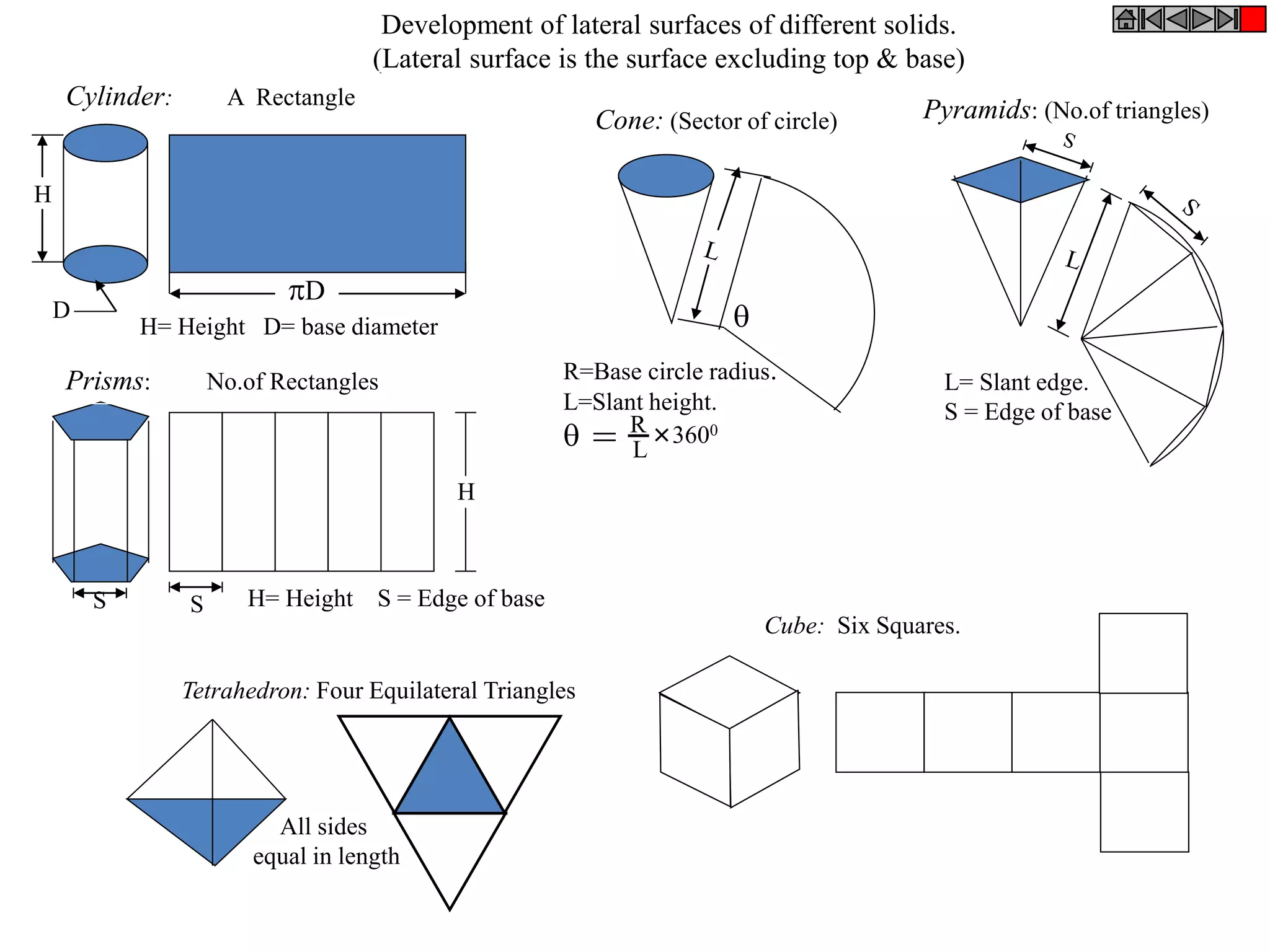 D
H
D
SS
H

 = R
L
3600
R=Base circle radius.
L=Slant height.
L= Slant edge.
S = Edge of base
H= Height S = Edge of base
H= Height D= base diameter
Development of lateral surfaces of different solids.
(Lateral surface is the surface excluding top & base)
Prisms: No.of Rectangles
Cylinder: A Rectangle
Cone: (Sector of circle) Pyramids: (No.of triangles)
Tetrahedron: Four Equilateral Triangles
All sides
equal in length
Cube: Six Squares.
 
