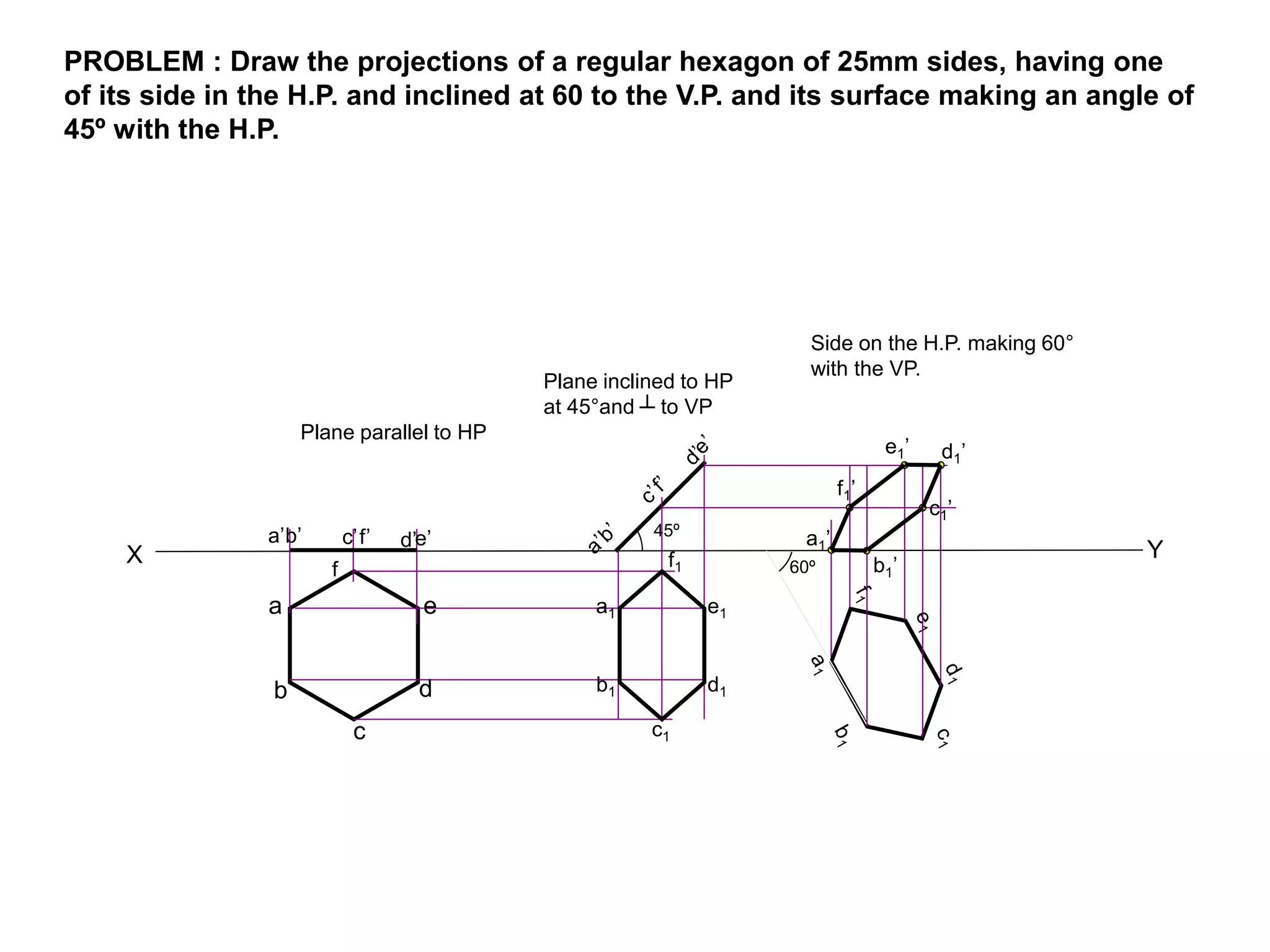 PROBLEM : Draw the projections of a regular hexagon of 25mm sides, having one
of its side in the H.P. and inclined at 60 to the V.P. and its surface making an angle of
45º with the H.P.
X Y
a
b
c
d
e
f
f’ e’d’c’b’a’
a1
b1
c1
d1
e1
f1
45º
60º
a1’
b1’
c1’
d1’e1’
f1’
Plane parallel to HP
Plane inclined to HP
at 45°and ┴ to VP
Side on the H.P. making 60°
with the VP.
 