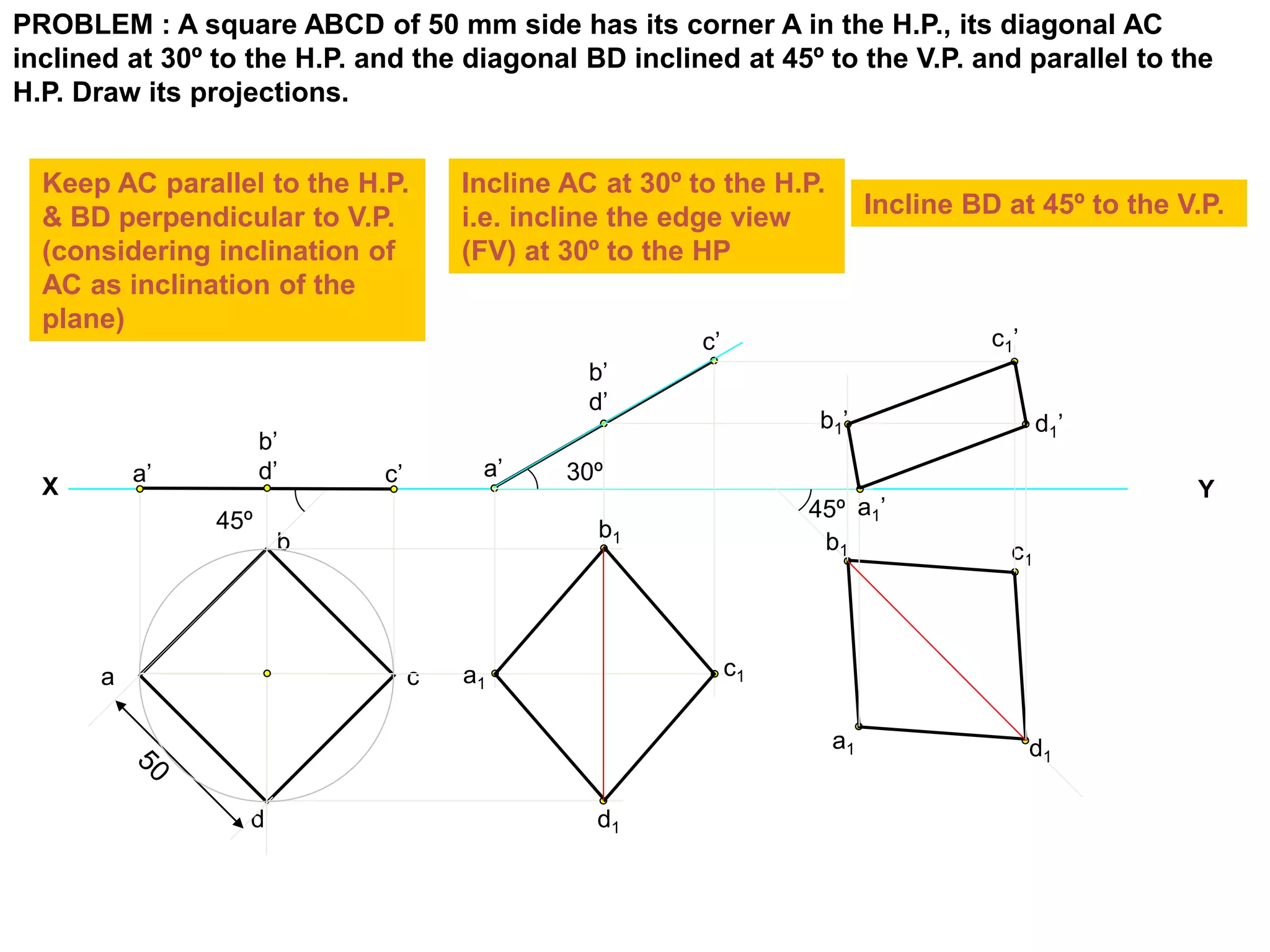 PROBLEM : A square ABCD of 50 mm side has its corner A in the H.P., its diagonal AC
inclined at 30º to the H.P. and the diagonal BD inclined at 45º to the V.P. and parallel to the
H.P. Draw its projections.
X Y
a
b
c
d
45º
a’
b’
d’ c’ 30º
a1
c1
b1
d1
45º
b1’
c1’
d1’
Keep AC parallel to the H.P.
& BD perpendicular to V.P.
(considering inclination of
AC as inclination of the
plane)
Incline AC at 30º to the H.P.
i.e. incline the edge view
(FV) at 30º to the HP
Incline BD at 45º to the V.P.
a1’
 