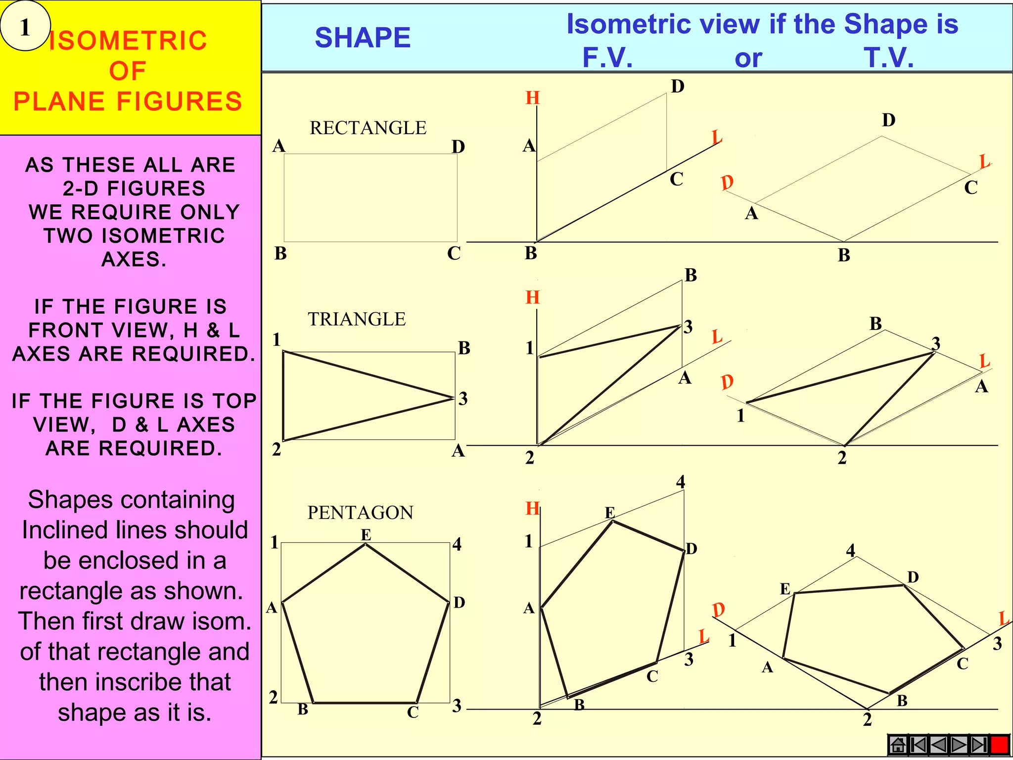 SHAPE Isometric view if the Shape is
F.V. or T.V.
TRIANGLE
A
B
RECTANGLE
D
C
H
L
D
A
B
C D
A
B
D
C
L
H
L
D
L
1
2
3
A
B
3
1
2
A
B
3
1
2
A
B
H
L
D L
1
2 3
4
PENTAGON
A
B C
D
E 1
2
3
4
A
B
C
D
E
1
2
3
4
A
B
C
D
E
ISOMETRIC
OF
PLANE FIGURES
AS THESE ALL ARE
2-D FIGURES
WE REQUIRE ONLY
TWO ISOMETRIC
AXES.
IF THE FIGURE IS
FRONT VIEW, H & L
AXES ARE REQUIRED.
IF THE FIGURE IS TOP
VIEW, D & L AXES
ARE REQUIRED.
Shapes containing
Inclined lines should
be enclosed in a
rectangle as shown.
Then first draw isom.
of that rectangle and
then inscribe that
shape as it is.
1
 
