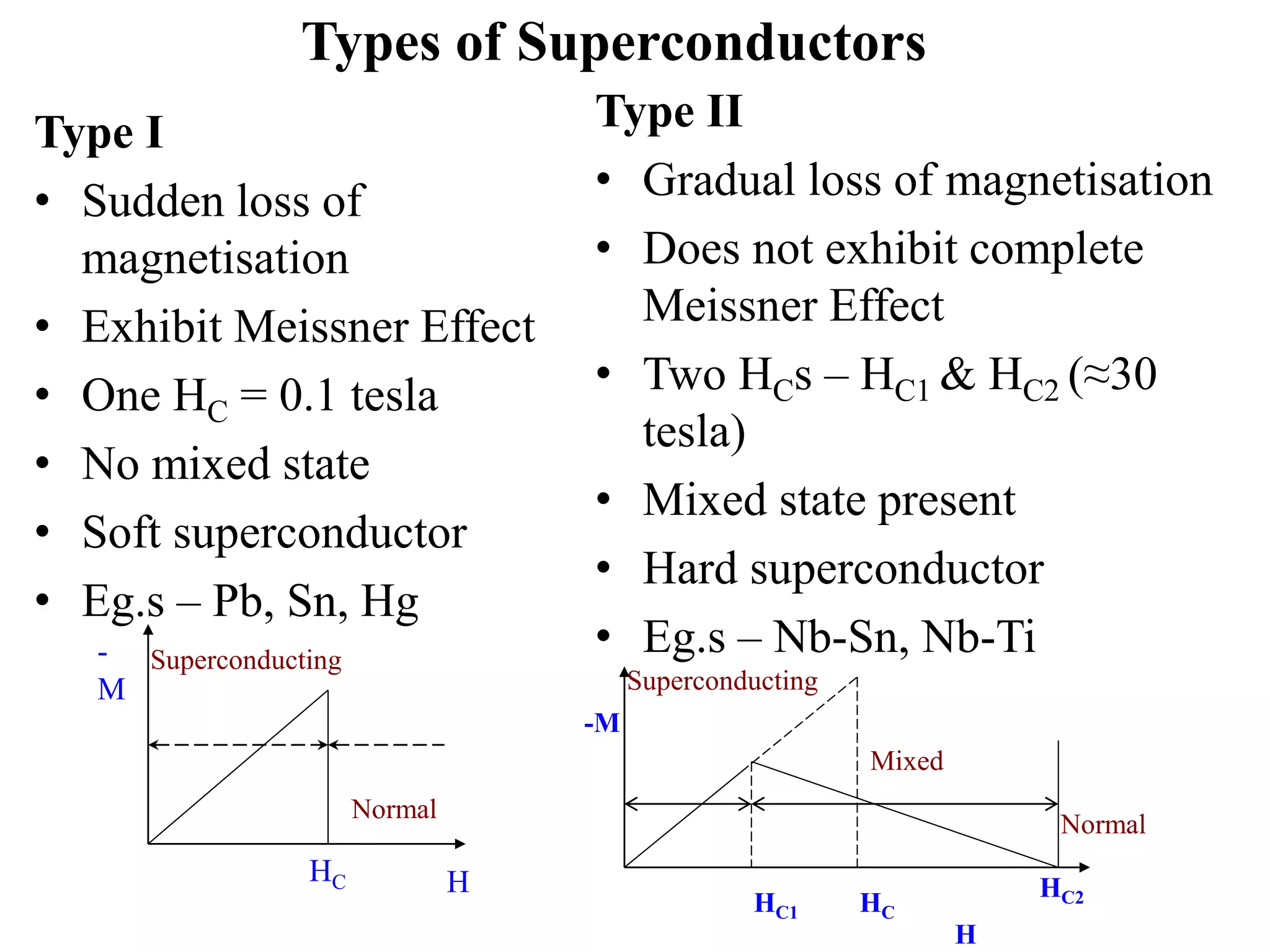 Types of Superconductors
Type I
• Sudden loss of
magnetisation
• Exhibit Meissner Effect
• One HC = 0.1 tesla
• No mixed state
• Soft superconductor
• Eg.s – Pb, Sn, Hg
Type II
• Gradual loss of magnetisation
• Does not exhibit complete
Meissner Effect
• Two HCs – HC1 & HC2 (≈30
tesla)
• Mixed state present
• Hard superconductor
• Eg.s – Nb-Sn, Nb-Ti-
M
HHC
Superconducting
Normal
Superconducting
-M
Normal
Mixed
HC1 HC
HC2
H
 
