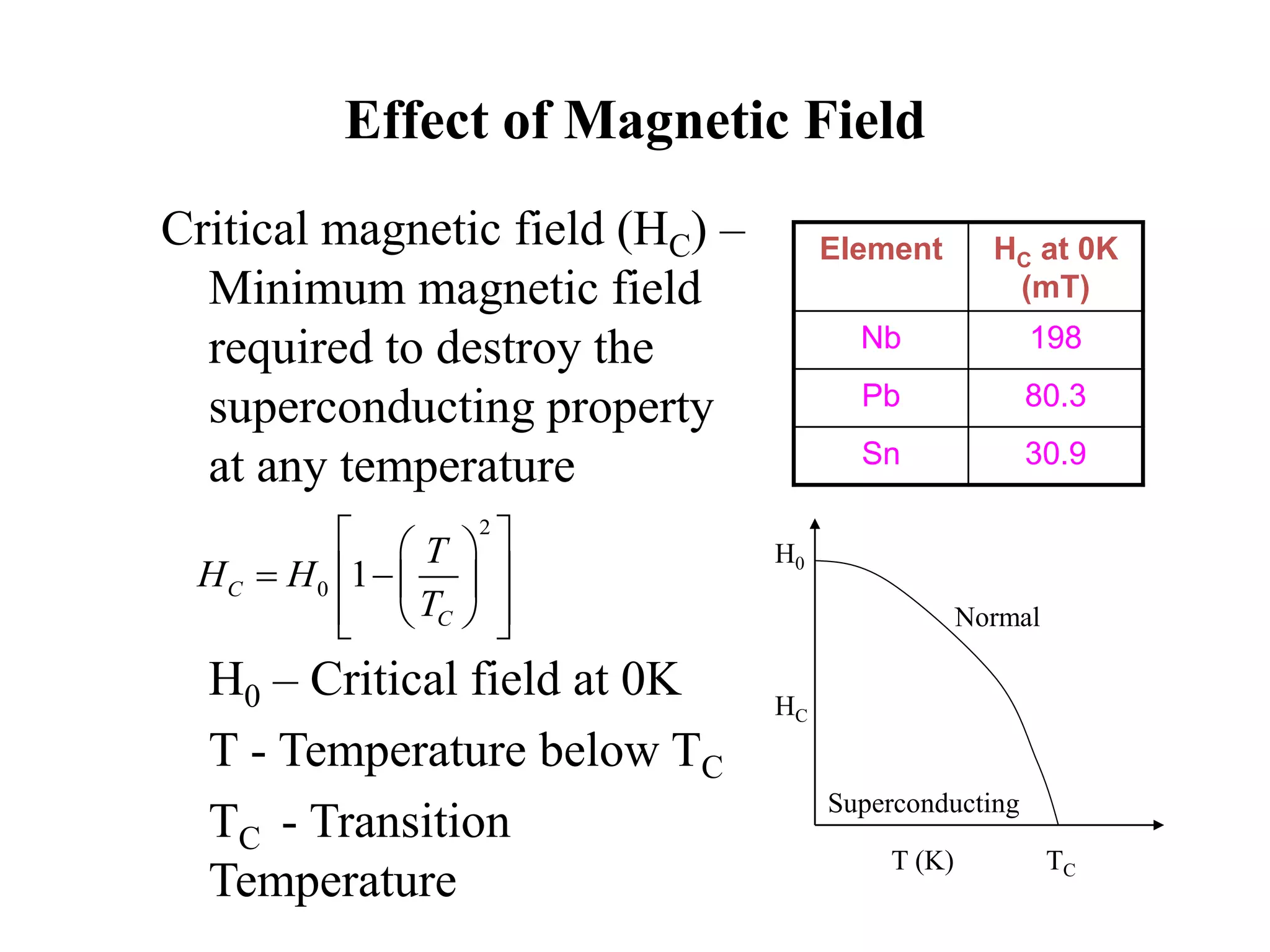 Effect of Magnetic Field
Critical magnetic field (HC) –
Minimum magnetic field
required to destroy the
superconducting property
at any temperature
H0 – Critical field at 0K
T - Temperature below TC
TC - Transition
Temperature
Element HC at 0K
(mT)
Nb 198
Pb 80.3
Sn 30.9
Superconducting
Normal
T (K) TC
H0
HC
2
0 1C
C
T
H H
T
  
   
   
 