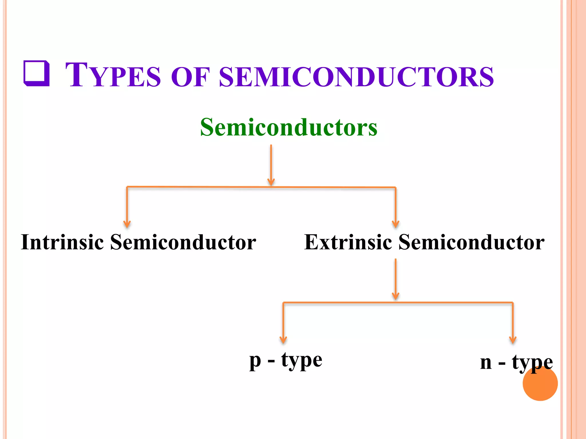  TYPES OF SEMICONDUCTORS
Semiconductors
Intrinsic Semiconductor Extrinsic Semiconductor
p - type n - type
 