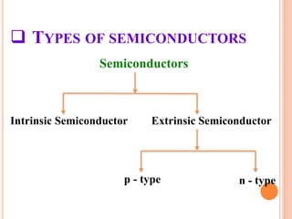Semiconductor Classification B.tech sem i engineering physics u ii chapter 1-band theory of solid | PPTX