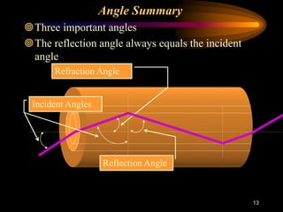 13
Angle Summary
Refraction Angle
Three important angles
The reflection angle always equals the incident
angle
Reflection Angle
Incident Angles
 