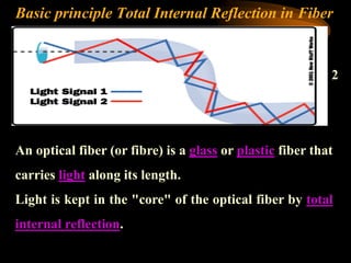 Basic principle Total Internal Reflection in Fiber
An optical fiber (or fibre) is a glass or plastic fiber that
carries light along its length.
Light is kept in the "core" of the optical fiber by total
internal reflection.
2
 