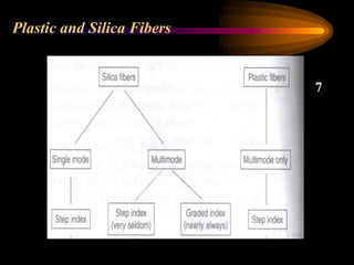 Plastic and Silica Fibers
7
 