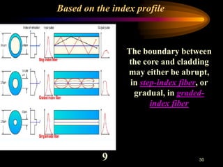 Based on the index profile
30
The boundary between
the core and cladding
may either be abrupt,
in step-index fiber, or
gradual, in graded-
index fiber
9
 