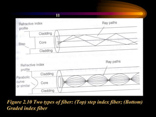 Figure 2.10 Two types of fiber: (Top) step index fiber; (Bottom)
Graded index fiber
11
 