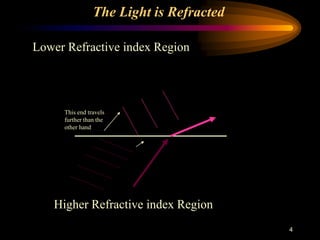 4
The Light is Refracted
This end travels
further than the
other hand
Lower Refractive index Region
Higher Refractive index Region
 