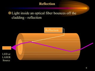 6
Reflection
Light inside an optical fiber bounces off the
cladding - reflection
Reflection
LED or
LASER
Source
 