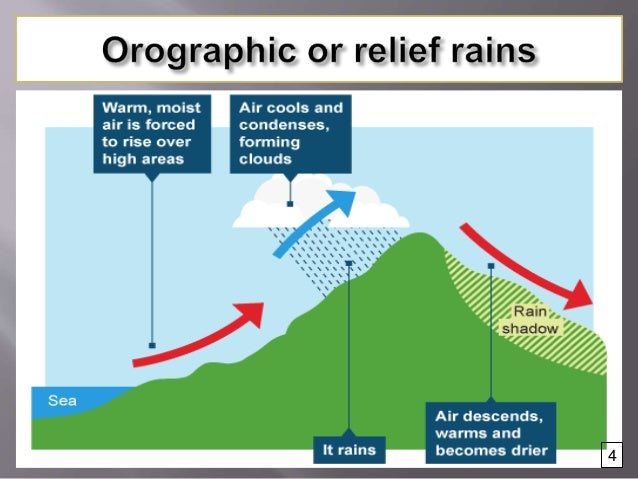 orographic lifing diagram orographic lifing diagram