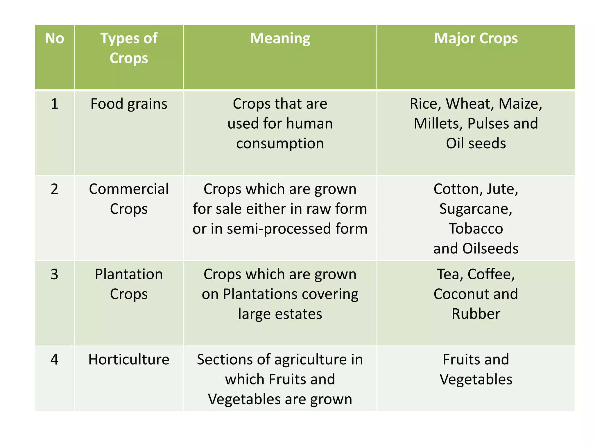 B.sc. agri i bo a unit 1 introduction of agriculture | PPTX