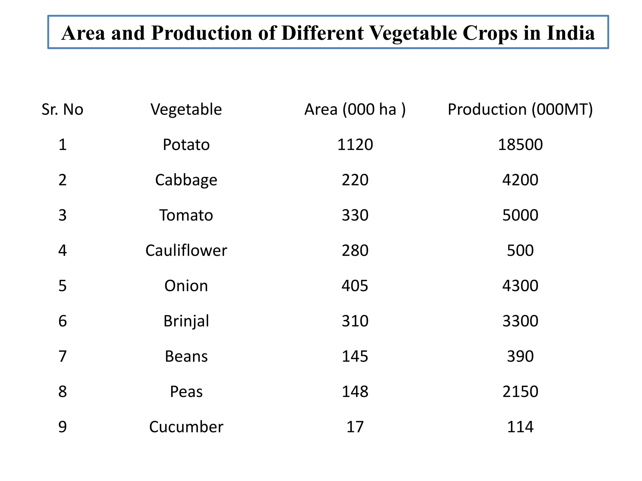 Sr. No Vegetable Area (000 ha ) Production (000MT)
1 Potato 1120 18500
2 Cabbage 220 4200
3 Tomato 330 5000
4 Cauliflower 280 500
5 Onion 405 4300
6 Brinjal 310 3300
7 Beans 145 390
8 Peas 148 2150
9 Cucumber 17 114
Area and Production of Different Vegetable Crops in India
 