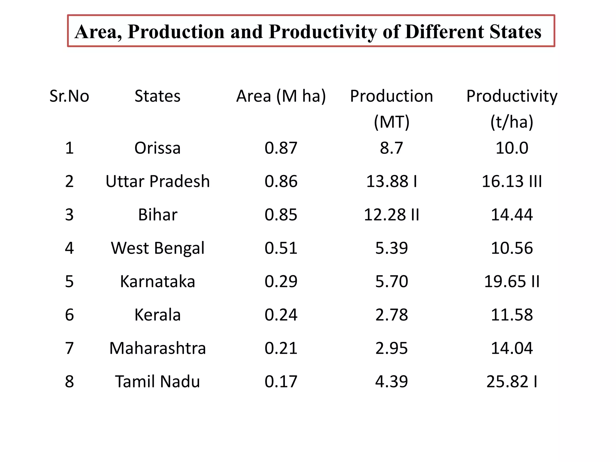 Sr.No States Area (M ha) Production
(MT)
Productivity
(t/ha)
1 Orissa 0.87 8.7 10.0
2 Uttar Pradesh 0.86 13.88 I 16.13 III
3 Bihar 0.85 12.28 II 14.44
4 West Bengal 0.51 5.39 10.56
5 Karnataka 0.29 5.70 19.65 II
6 Kerala 0.24 2.78 11.58
7 Maharashtra 0.21 2.95 14.04
8 Tamil Nadu 0.17 4.39 25.82 I
Area, Production and Productivity of Different States
 