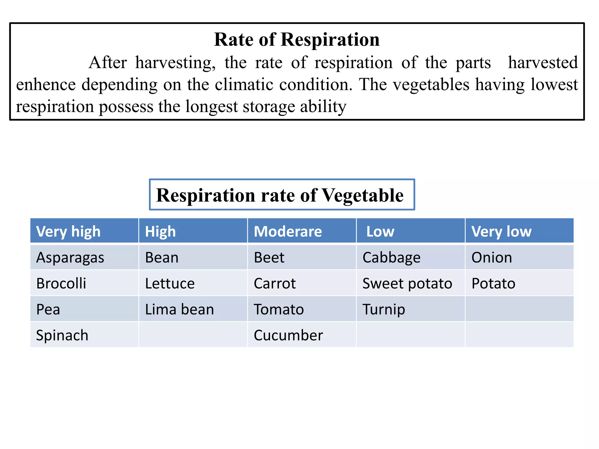 Rate of Respiration
After harvesting, the rate of respiration of the parts harvested
enhence depending on the climatic condition. The vegetables having lowest
respiration possess the longest storage ability
Very high High Moderare Low Very low
Asparagas Bean Beet Cabbage Onion
Brocolli Lettuce Carrot Sweet potato Potato
Pea Lima bean Tomato Turnip
Spinach Cucumber
Respiration rate of Vegetable
 