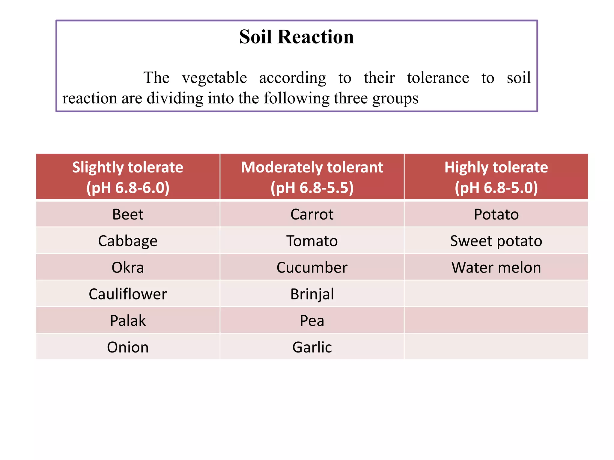 Soil Reaction
The vegetable according to their tolerance to soil
reaction are dividing into the following three groups
Slightly tolerate
(pH 6.8-6.0)
Moderately tolerant
(pH 6.8-5.5)
Highly tolerate
(pH 6.8-5.0)
Beet Carrot Potato
Cabbage Tomato Sweet potato
Okra Cucumber Water melon
Cauliflower Brinjal
Palak Pea
Onion Garlic
 