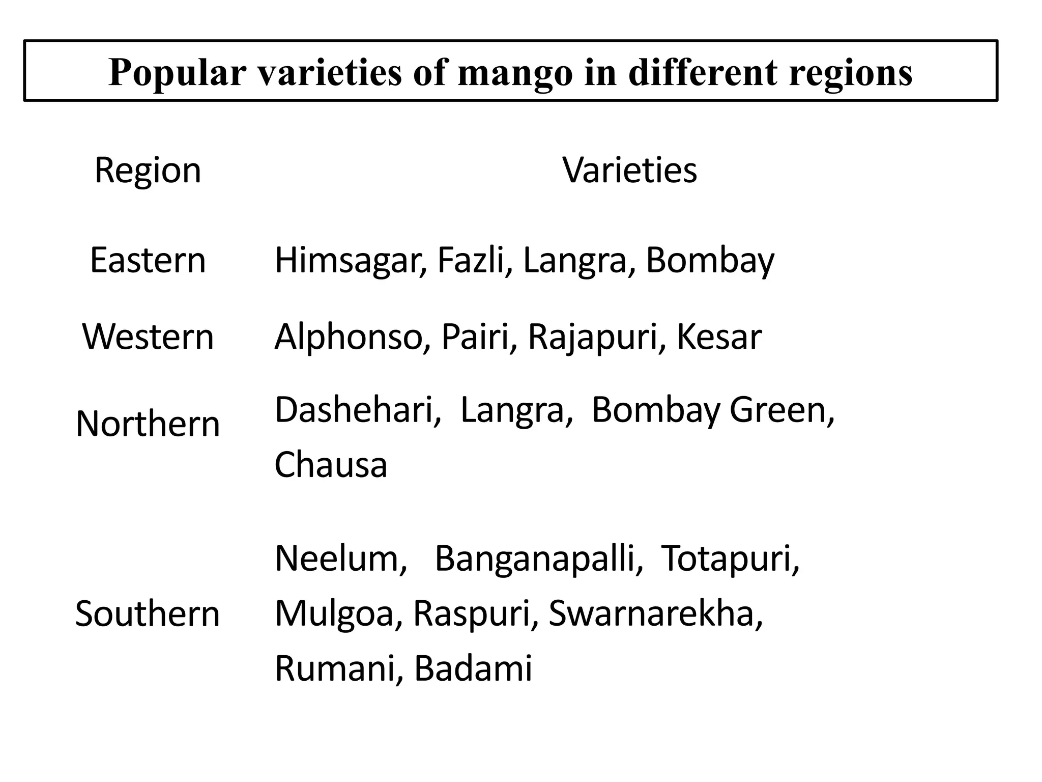 Popular varieties of mango in different regions
Region Varieties
Eastern Himsagar, Fazli, Langra, Bombay
Western Alphonso, Pairi, Rajapuri, Kesar
Northern Dashehari, Langra, Bombay Green,
Chausa
Southern
Neelum, Banganapalli, Totapuri,
Mulgoa, Raspuri, Swarnarekha,
Rumani, Badami
 