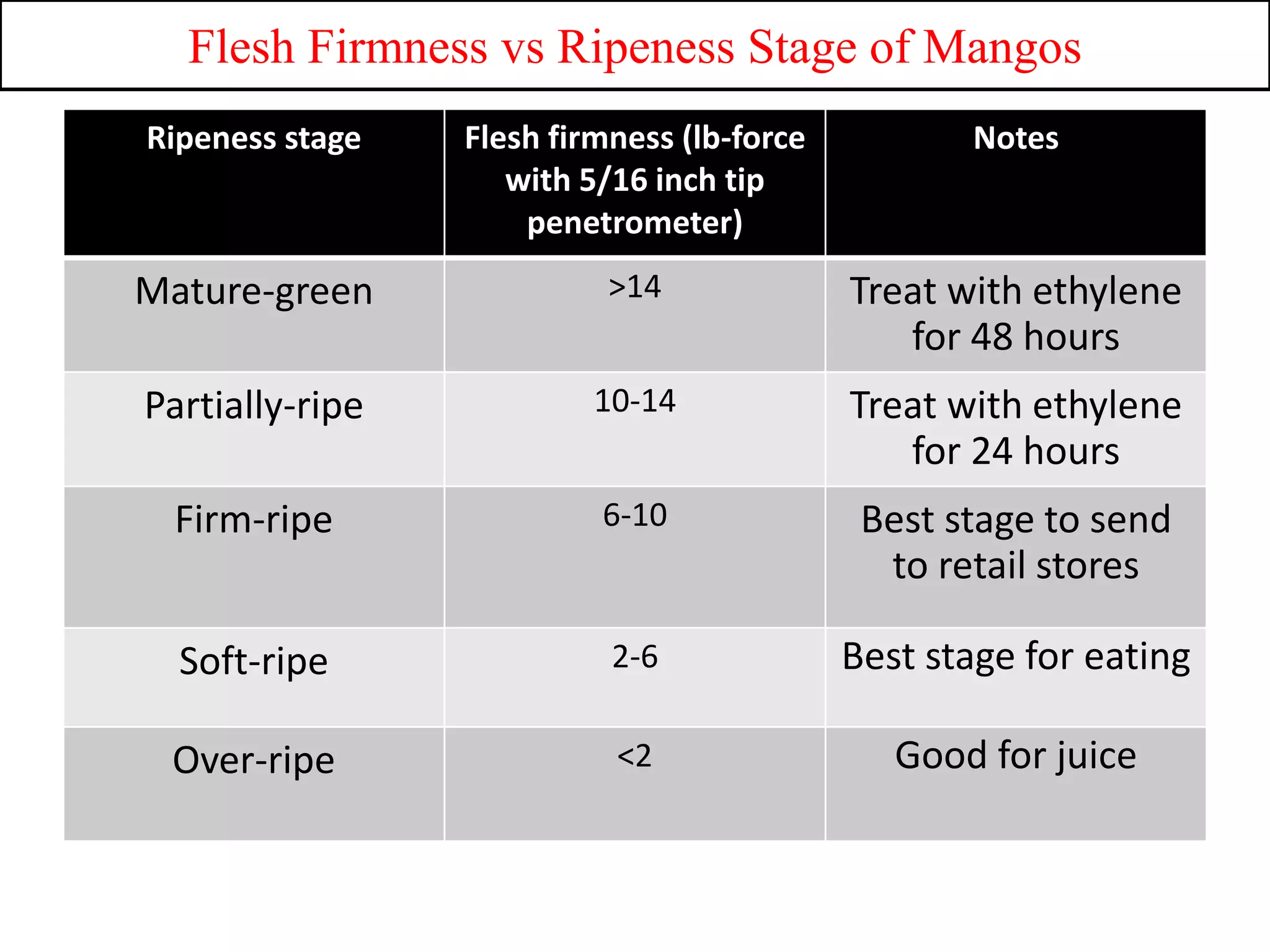 Flesh Firmness vs Ripeness Stage of Mangos
Ripeness stage Flesh firmness (lb-force
with 5/16 inch tip
penetrometer)
Notes
Mature-green >14 Treat with ethylene
for 48 hours
Partially-ripe 10-14 Treat with ethylene
for 24 hours
Firm-ripe 6-10 Best stage to send
to retail stores
Soft-ripe 2-6 Best stage for eating
Over-ripe <2 Good for juice
 