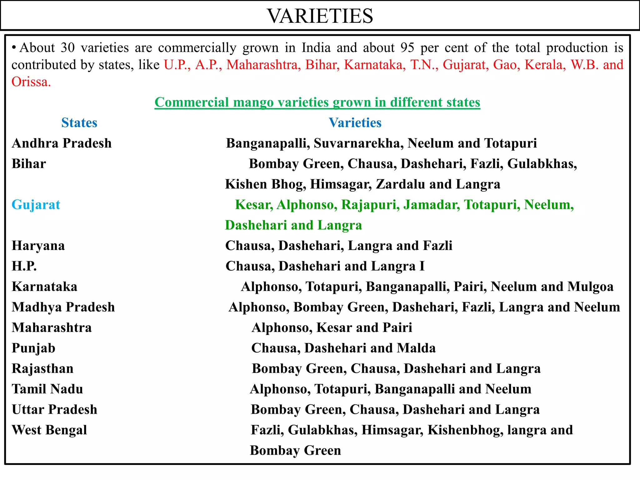 VARIETIES
• About 30 varieties are commercially grown in India and about 95 per cent of the total production is
contributed by states, like U.P., A.P., Maharashtra, Bihar, Karnataka, T.N., Gujarat, Gao, Kerala, W.B. and
Orissa.
Commercial mango varieties grown in different states
States Varieties
Andhra Pradesh Banganapalli, Suvarnarekha, Neelum and Totapuri
Bihar Bombay Green, Chausa, Dashehari, Fazli, Gulabkhas,
Kishen Bhog, Himsagar, Zardalu and Langra
Gujarat Kesar, Alphonso, Rajapuri, Jamadar, Totapuri, Neelum,
Dashehari and Langra
Haryana Chausa, Dashehari, Langra and Fazli
H.P. Chausa, Dashehari and Langra I
Karnataka Alphonso, Totapuri, Banganapalli, Pairi, Neelum and Mulgoa
Madhya Pradesh Alphonso, Bombay Green, Dashehari, Fazli, Langra and Neelum
Maharashtra Alphonso, Kesar and Pairi
Punjab Chausa, Dashehari and Malda
Rajasthan Bombay Green, Chausa, Dashehari and Langra
Tamil Nadu Alphonso, Totapuri, Banganapalli and Neelum
Uttar Pradesh Bombay Green, Chausa, Dashehari and Langra
West Bengal Fazli, Gulabkhas, Himsagar, Kishenbhog, langra and
Bombay Green
 