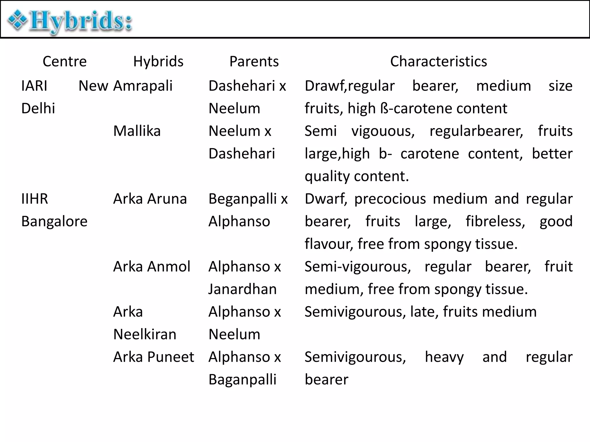 Centre Hybrids Parents Characteristics
IARI New
Delhi
Amrapali Dashehari x
Neelum
Drawf,regular bearer, medium size
fruits, high ß-carotene content
Mallika Neelum x
Dashehari
Semi vigouous, regularbearer, fruits
large,high b- carotene content, better
quality content.
IIHR
Bangalore
Arka Aruna Beganpalli x
Alphanso
Dwarf, precocious medium and regular
bearer, fruits large, fibreless, good
flavour, free from spongy tissue.
Arka Anmol Alphanso x
Janardhan
Semi-vigourous, regular bearer, fruit
medium, free from spongy tissue.
Arka
Neelkiran
Alphanso x
Neelum
Semivigourous, late, fruits medium
Arka Puneet Alphanso x
Baganpalli
Semivigourous, heavy and regular
bearer
 