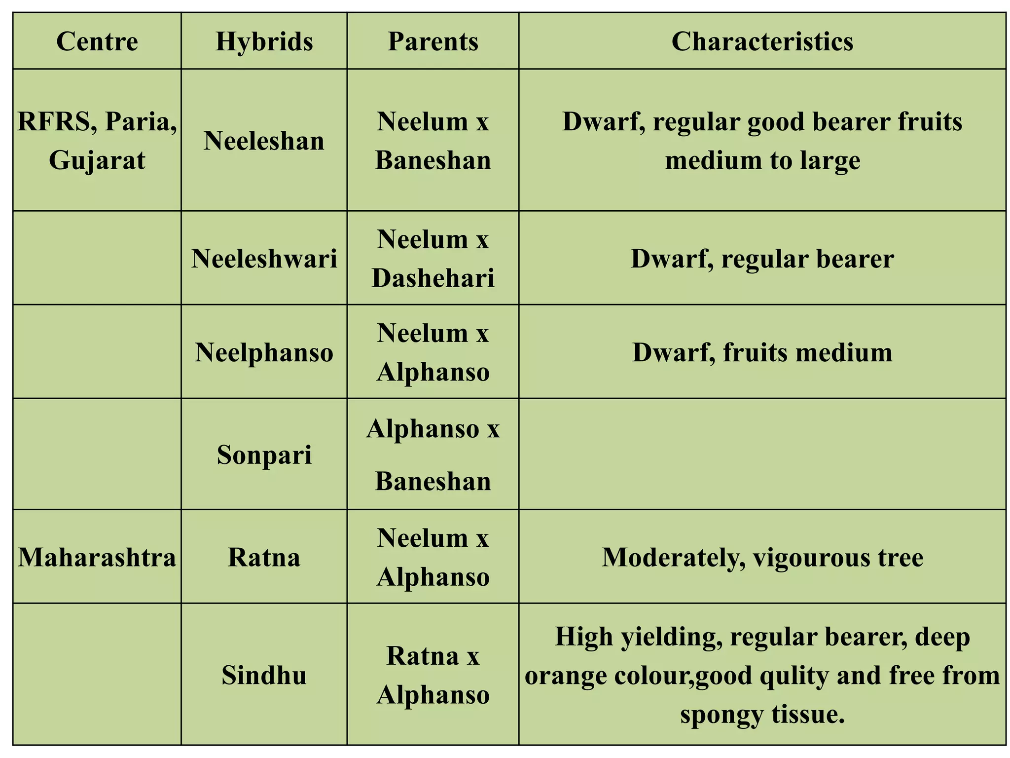 Centre Hybrids Parents Characteristics
RFRS, Paria,
Gujarat
Neeleshan
Neelum x
Baneshan
Dwarf, regular good bearer fruits
medium to large
Neeleshwari
Neelum x
Dashehari
Dwarf, regular bearer
Neelphanso
Neelum x
Alphanso
Dwarf, fruits medium
Sonpari
Alphanso x
Baneshan
Maharashtra Ratna
Neelum x
Alphanso
Moderately, vigourous tree
Sindhu
Ratna x
Alphanso
High yielding, regular bearer, deep
orange colour,good qulity and free from
spongy tissue.
 