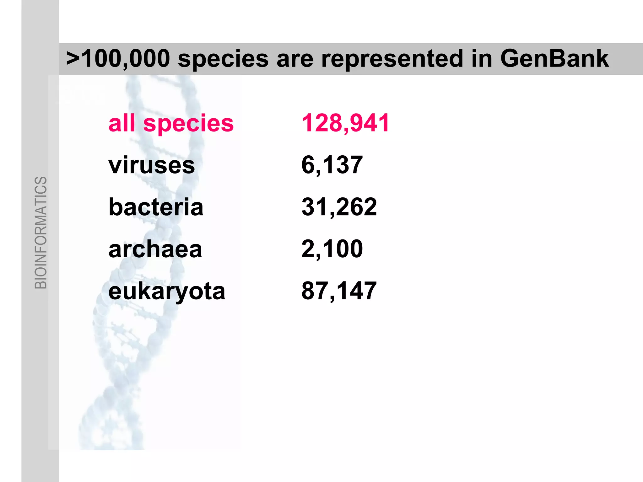 BIOINFORMATICS
>100,000 species are represented in GenBank
all species 128,941
viruses 6,137
bacteria 31,262
archaea 2,100
eukaryota 87,147
 