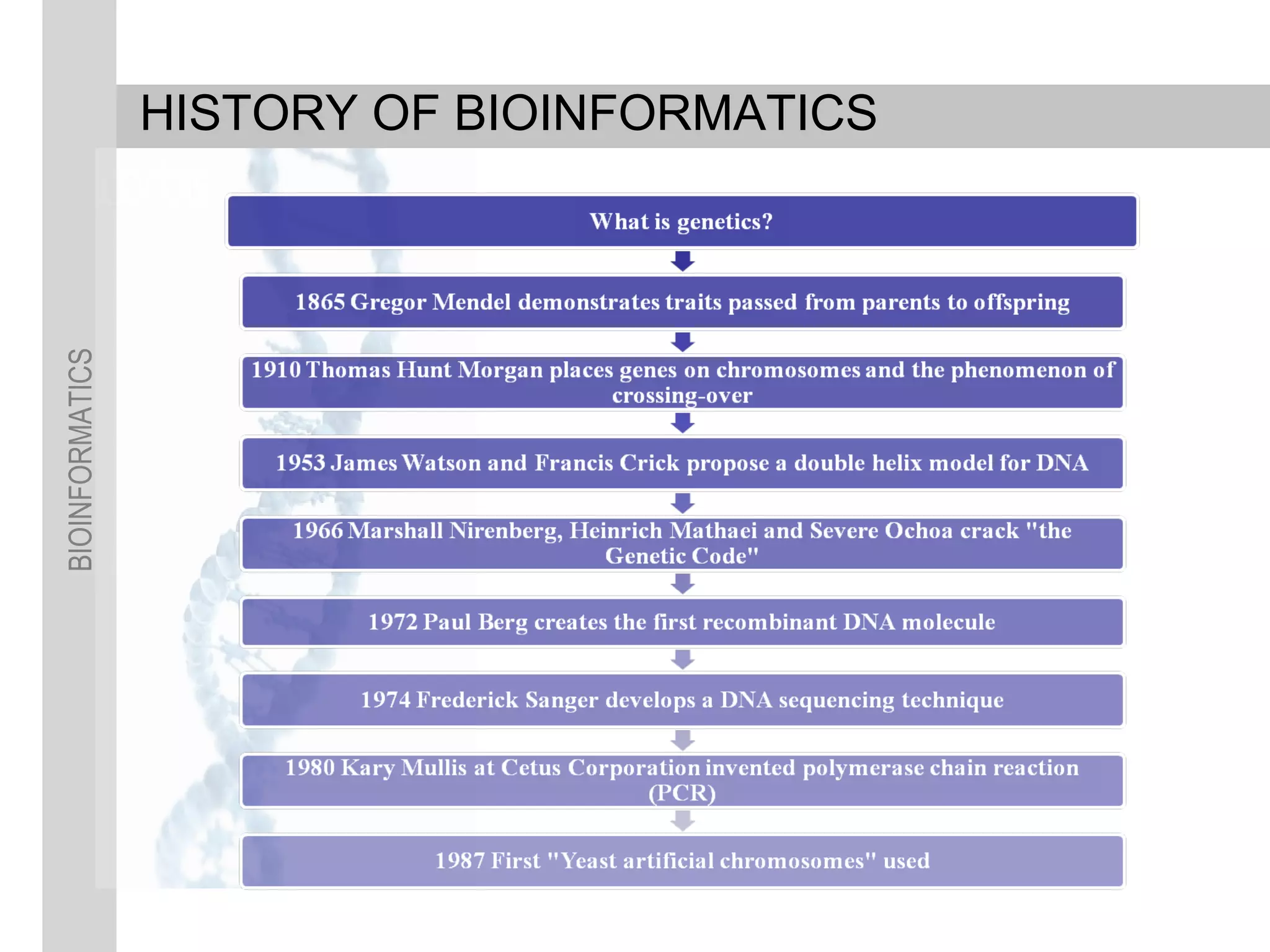 BIOINFORMATICS
HISTORY OF BIOINFORMATICS
 