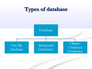 Types of databaseTypes of database
 