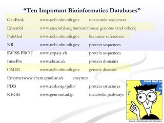 “Ten Important Bioinformatics Databases”
GenBank www.ncbi.nlm.nih.gov nucleotide sequences
Ensembl www.ensembl.org human/mouse genome (and others)
PubMed www.ncbi.nlm.nih.gov literature references
NR www.ncbi.nlm.nih.gov protein sequences
SWISS-PROT www.expasy.ch protein sequences
InterPro www.ebi.ac.uk protein domains
OMIM www.ncbi.nlm.nih.gov genetic diseases
Enzymeswww.chem.qmul.ac.uk enzymes
PDB www.rcsb.org/pdb/ protein structures
KEGG www.genome.ad.jp metabolic pathways
Source: Bioinformatics for Dummies
 