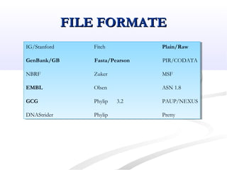 FILE FORMATEFILE FORMATE
IG/Stanford Fitch Plain/Raw
GenBank/GB Fasta/Pearson PIR/CODATA
NBRF Zuker MSF
EMBL Olsen ASN 1.8
GCG Phylip 3.2 PAUP/NEXUS
DNAStrider Phylip Pretty
IG/Stanford Fitch Plain/Raw
GenBank/GB Fasta/Pearson PIR/CODATA
NBRF Zuker MSF
EMBL Olsen ASN 1.8
GCG Phylip 3.2 PAUP/NEXUS
DNAStrider Phylip Pretty
 