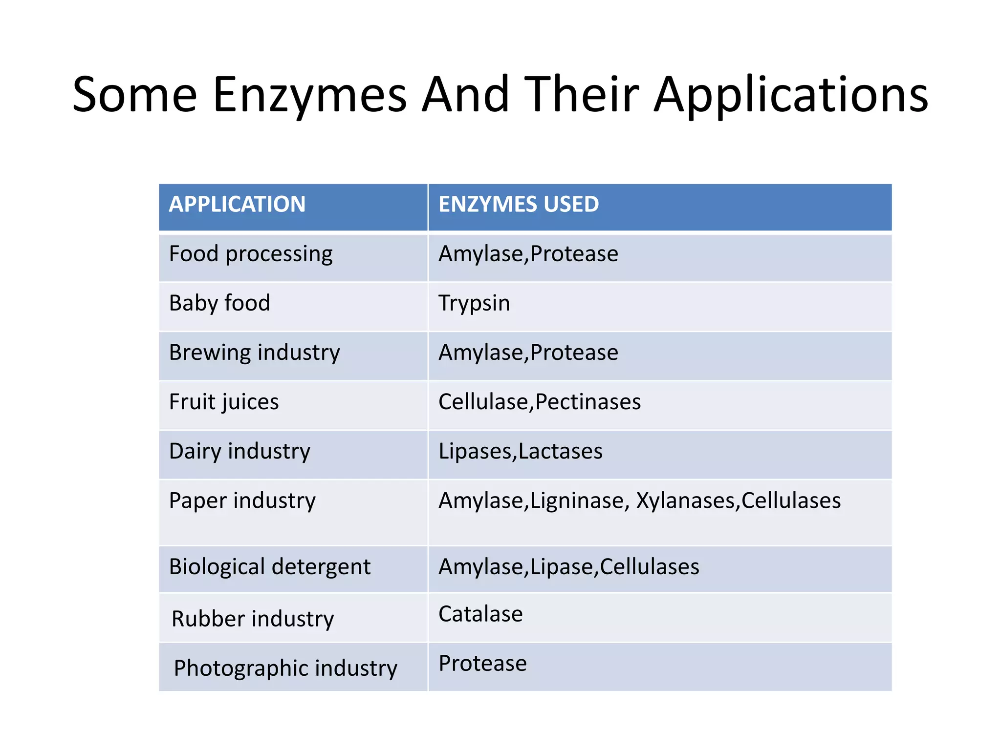 Some Enzymes And Their Applications
APPLICATION ENZYMES USED
Food processing Amylase,Protease
Baby food Trypsin
Brewing industry Amylase,Protease
Fruit juices Cellulase,Pectinases
Dairy industry Lipases,Lactases
Paper industry Amylase,Ligninase, Xylanases,Cellulases
Biological detergent Amylase,Lipase,Cellulases
Rubber industry Catalase
Photographic industry Protease
 