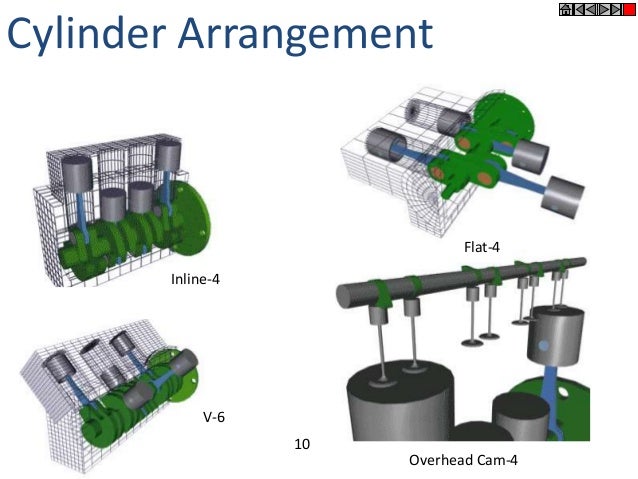 Cylinder Arrangement Inline Flat 4 Overhead Cam 4 10 Cylinder Arrangement Inline Flat 4 Overhead Cam 4 10