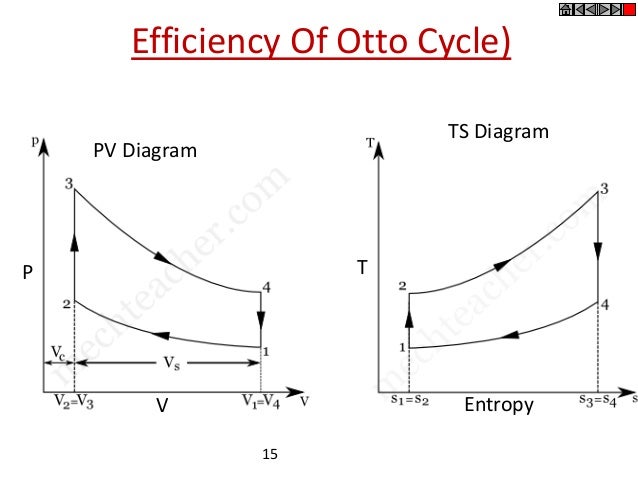 otto cycle ts diagram b tech i eme u 3 heat engine otto cycle ts diagram b tech i eme u 3 heat engine