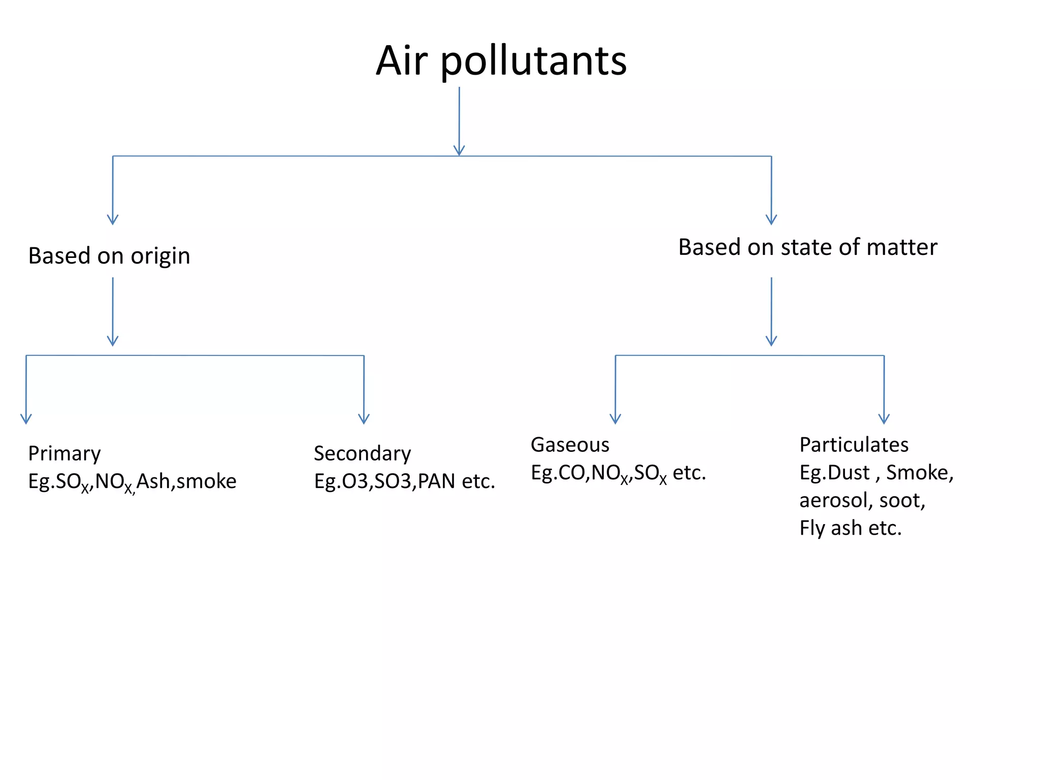 Air pollutants
Based on origin Based on state of matter
Primary
Eg.SOX,NOX,Ash,smoke
Secondary
Eg.O3,SO3,PAN etc.
Gaseous
Eg.CO,NOX,SOX etc.
Particulates
Eg.Dust , Smoke,
aerosol, soot,
Fly ash etc.
 