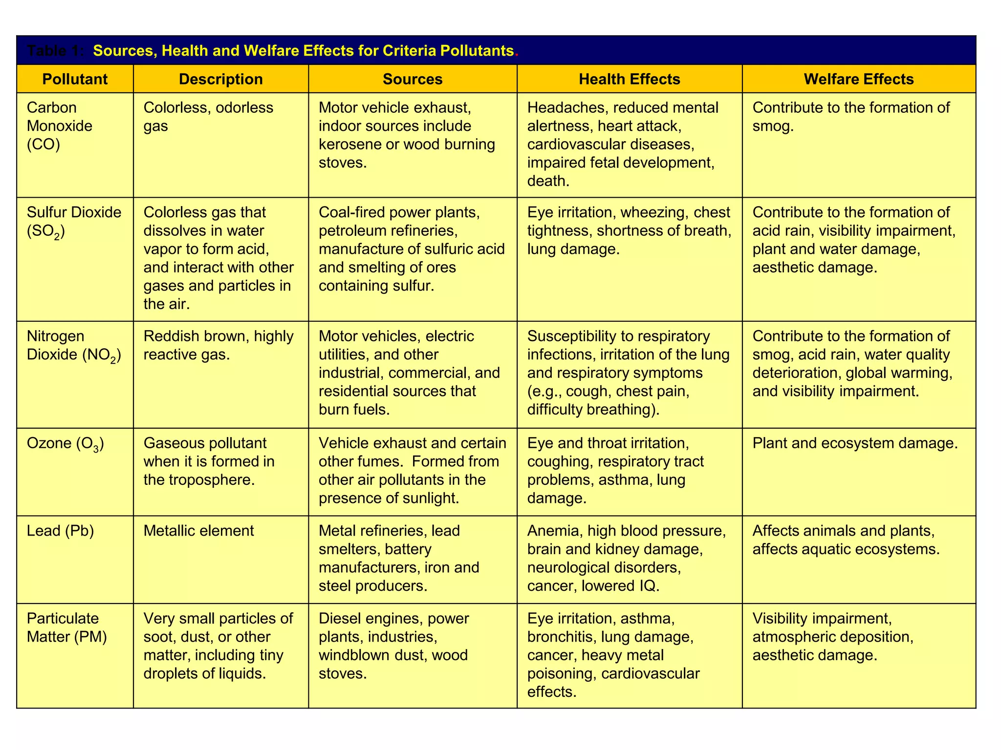 Table 1: Sources, Health and Welfare Effects for Criteria Pollutants.
Pollutant Description Sources Health Effects Welfare Effects
Carbon
Monoxide
(CO)
Colorless, odorless
gas
Motor vehicle exhaust,
indoor sources include
kerosene or wood burning
stoves.
Headaches, reduced mental
alertness, heart attack,
cardiovascular diseases,
impaired fetal development,
death.
Contribute to the formation of
smog.
Sulfur Dioxide
(SO2)
Colorless gas that
dissolves in water
vapor to form acid,
and interact with other
gases and particles in
the air.
Coal-fired power plants,
petroleum refineries,
manufacture of sulfuric acid
and smelting of ores
containing sulfur.
Eye irritation, wheezing, chest
tightness, shortness of breath,
lung damage.
Contribute to the formation of
acid rain, visibility impairment,
plant and water damage,
aesthetic damage.
Nitrogen
Dioxide (NO2)
Reddish brown, highly
reactive gas.
Motor vehicles, electric
utilities, and other
industrial, commercial, and
residential sources that
burn fuels.
Susceptibility to respiratory
infections, irritation of the lung
and respiratory symptoms
(e.g., cough, chest pain,
difficulty breathing).
Contribute to the formation of
smog, acid rain, water quality
deterioration, global warming,
and visibility impairment.
Ozone (O3) Gaseous pollutant
when it is formed in
the troposphere.
Vehicle exhaust and certain
other fumes. Formed from
other air pollutants in the
presence of sunlight.
Eye and throat irritation,
coughing, respiratory tract
problems, asthma, lung
damage.
Plant and ecosystem damage.
Lead (Pb) Metallic element Metal refineries, lead
smelters, battery
manufacturers, iron and
steel producers.
Anemia, high blood pressure,
brain and kidney damage,
neurological disorders,
cancer, lowered IQ.
Affects animals and plants,
affects aquatic ecosystems.
Particulate
Matter (PM)
Very small particles of
soot, dust, or other
matter, including tiny
droplets of liquids.
Diesel engines, power
plants, industries,
windblown dust, wood
stoves.
Eye irritation, asthma,
bronchitis, lung damage,
cancer, heavy metal
poisoning, cardiovascular
effects.
Visibility impairment,
atmospheric deposition,
aesthetic damage.
 