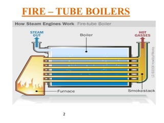 FIRE – TUBE BOILERS
2
 