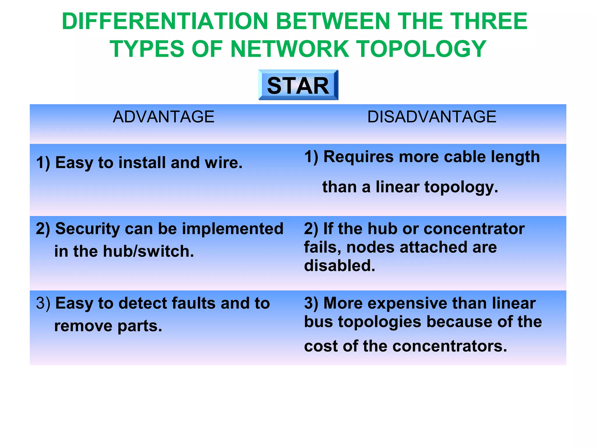 ADVANTAGE DISADVANTAGE
1) Easy to install and wire. 1) Requires more cable length
than a linear topology.
2) Security can be implemented
in the hub/switch.
2) If the hub or concentrator
fails, nodes attached are
disabled.
3) Easy to detect faults and to
remove parts.
3) More expensive than linear
bus topologies because of the
cost of the concentrators.
STARSTAR
DIFFERENTIATION BETWEEN THE THREE
TYPES OF NETWORK TOPOLOGY
 
