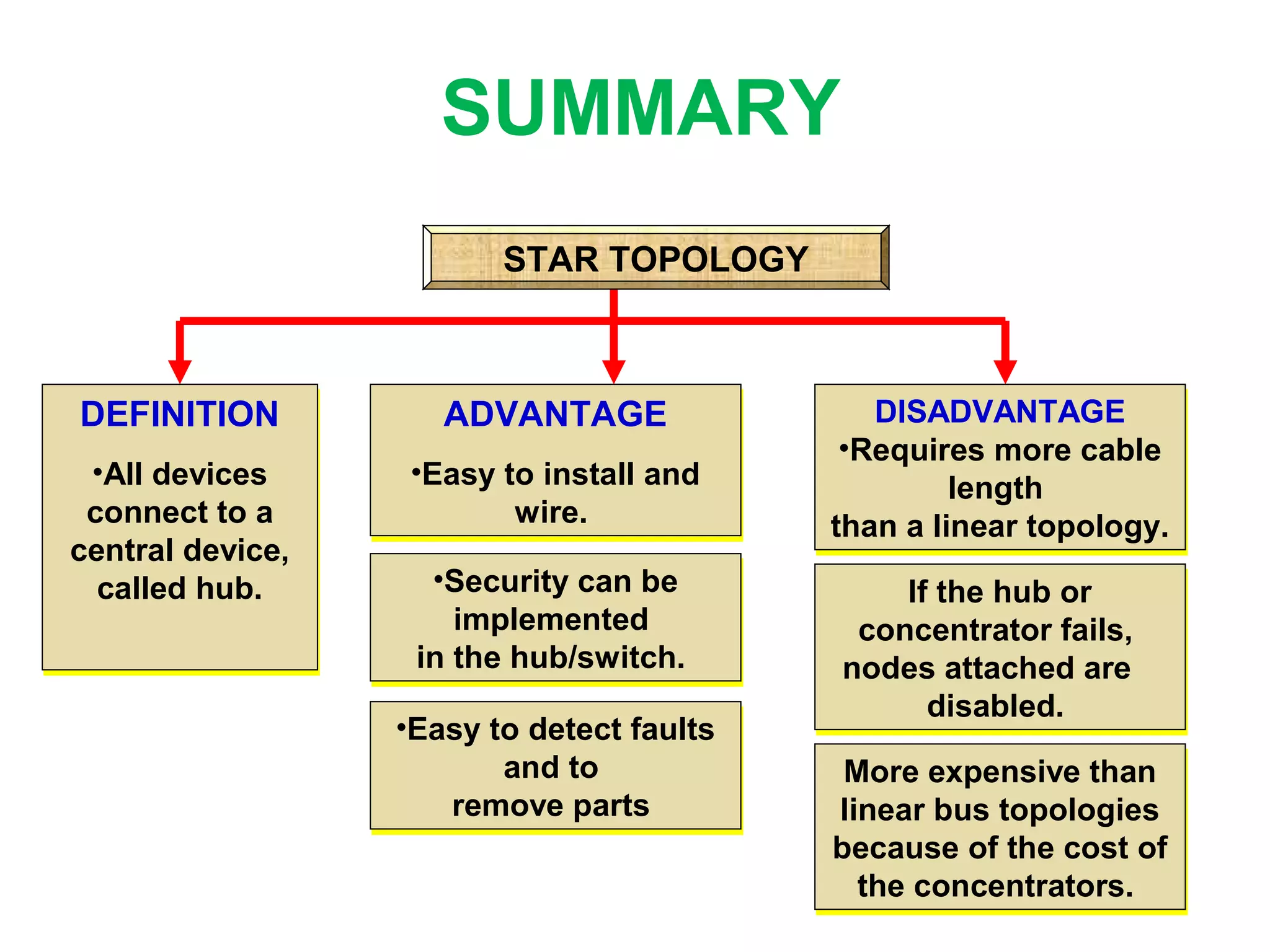 DEFINITION
•All devices
connect to a
central device,
called hub.
DEFINITION
•All devices
connect to a
central device,
called hub.
ADVANTAGE
•Easy to install and
wire.
ADVANTAGE
•Easy to install and
wire.
•Security can be
implemented
in the hub/switch.
•Security can be
implemented
in the hub/switch.
DISADVANTAGE
•Requires more cable
length
than a linear topology.
DISADVANTAGE
•Requires more cable
length
than a linear topology.
If the hub or
concentrator fails,
nodes attached are
disabled.
If the hub or
concentrator fails,
nodes attached are
disabled.
More expensive than
linear bus topologies
because of the cost of
the concentrators.
More expensive than
linear bus topologies
because of the cost of
the concentrators.
STAR TOPOLOGY
•Easy to detect faults
and to
remove parts
•Easy to detect faults
and to
remove parts
SUMMARY
 