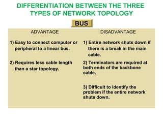 ADVANTAGE DISADVANTAGE
1) Easy to connect computer or
peripheral to a linear bus.
1) Entire network shuts down if
there is a break in the main
cable.
2) Requires less cable length
than a star topology.
2) Terminators are required at
both ends of the backbone
cable.
3) Difficult to identify the
problem if the entire network
shuts down.
BUSBUS
DIFFERENTIATION BETWEEN THE THREE
TYPES OF NETWORK TOPOLOGY
 