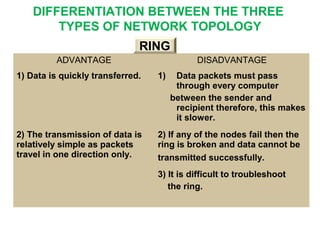 ADVANTAGE DISADVANTAGE
1) Data is quickly transferred. 1) Data packets must pass
through every computer
between the sender and
recipient therefore, this makes
it slower.
2) The transmission of data is
relatively simple as packets
travel in one direction only.
2) If any of the nodes fail then the
ring is broken and data cannot be
transmitted successfully.
3) It is difficult to troubleshoot
the ring.
RINGRING
DIFFERENTIATION BETWEEN THE THREE
TYPES OF NETWORK TOPOLOGY
 