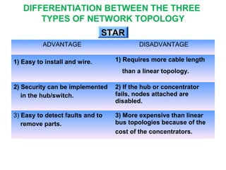 ADVANTAGE DISADVANTAGE
1) Easy to install and wire. 1) Requires more cable length
than a linear topology.
2) Security can be implemented
in the hub/switch.
2) If the hub or concentrator
fails, nodes attached are
disabled.
3) Easy to detect faults and to
remove parts.
3) More expensive than linear
bus topologies because of the
cost of the concentrators.
STARSTAR
DIFFERENTIATION BETWEEN THE THREE
TYPES OF NETWORK TOPOLOGY
 