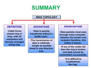 RING TOPOLOGY
DEFINITION
•Cable forms
closed ring or
loop, with all
computers and
devices arranged
along ring.
DEFINITION
•Cable forms
closed ring or
loop, with all
computers and
devices arranged
along ring.
ADVANTAGE
•Data is quickly
transferred without a
‘bottle neck’.
ADVANTAGE
•Data is quickly
transferred without a
‘bottle neck’.
•The transmission of
data is relatively
simple as packets
travel in one direction
only.
•The transmission of
data is relatively
simple as packets
travel in one direction
only.
DISADVANTAGE
•Data packets must pass
through every computer
between the sender and
recipient therefore, this
makes it slower.
DISADVANTAGE
•Data packets must pass
through every computer
between the sender and
recipient therefore, this
makes it slower.
•If any of the nodes fail
then the ring is broken
and data cannot be
transmitted successfully.
•If any of the nodes fail
then the ring is broken
and data cannot be
transmitted successfully.
•It is difficult to
troubleshoot
the ring.
•It is difficult to
troubleshoot
the ring.
SUMMARY
 
