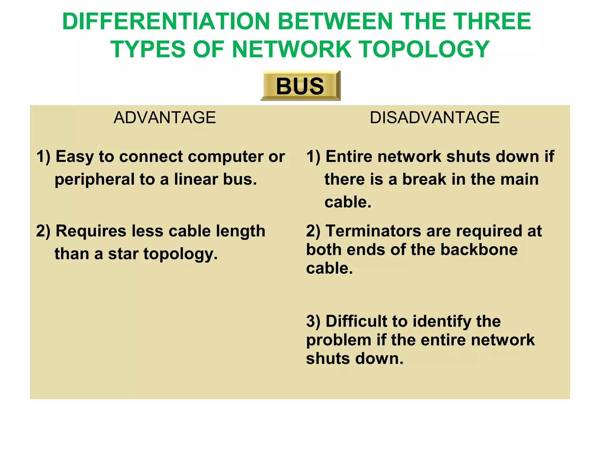 ADVANTAGE DISADVANTAGE
1) Easy to connect computer or
peripheral to a linear bus.
1) Entire network shuts down if
there is a break in the main
cable.
2) Requires less cable length
than a star topology.
2) Terminators are required at
both ends of the backbone
cable.
3) Difficult to identify the
problem if the entire network
shuts down.
BUSBUS
DIFFERENTIATION BETWEEN THE THREE
TYPES OF NETWORK TOPOLOGY
 